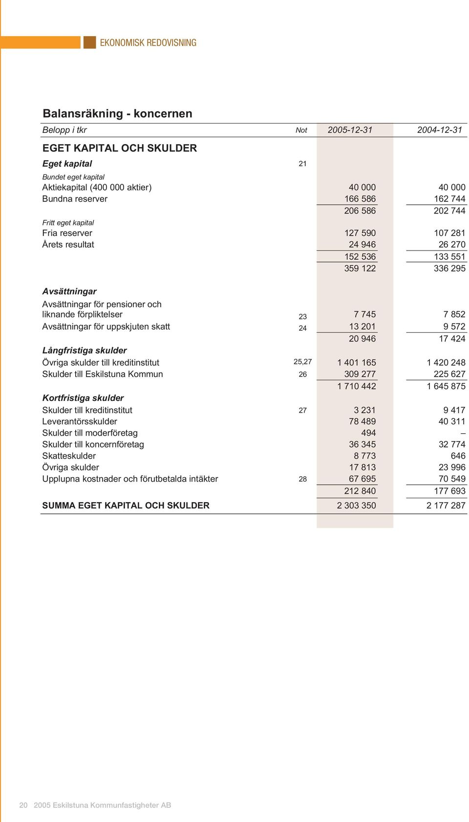 Avsättningar Avsättningar för pensioner och liknande förpliktelser 23 7 745 7 852 Avsättningar för uppskjuten skatt 24 13 201 9 572 20 946 17 424 Långfristiga skulder Övriga skulder till