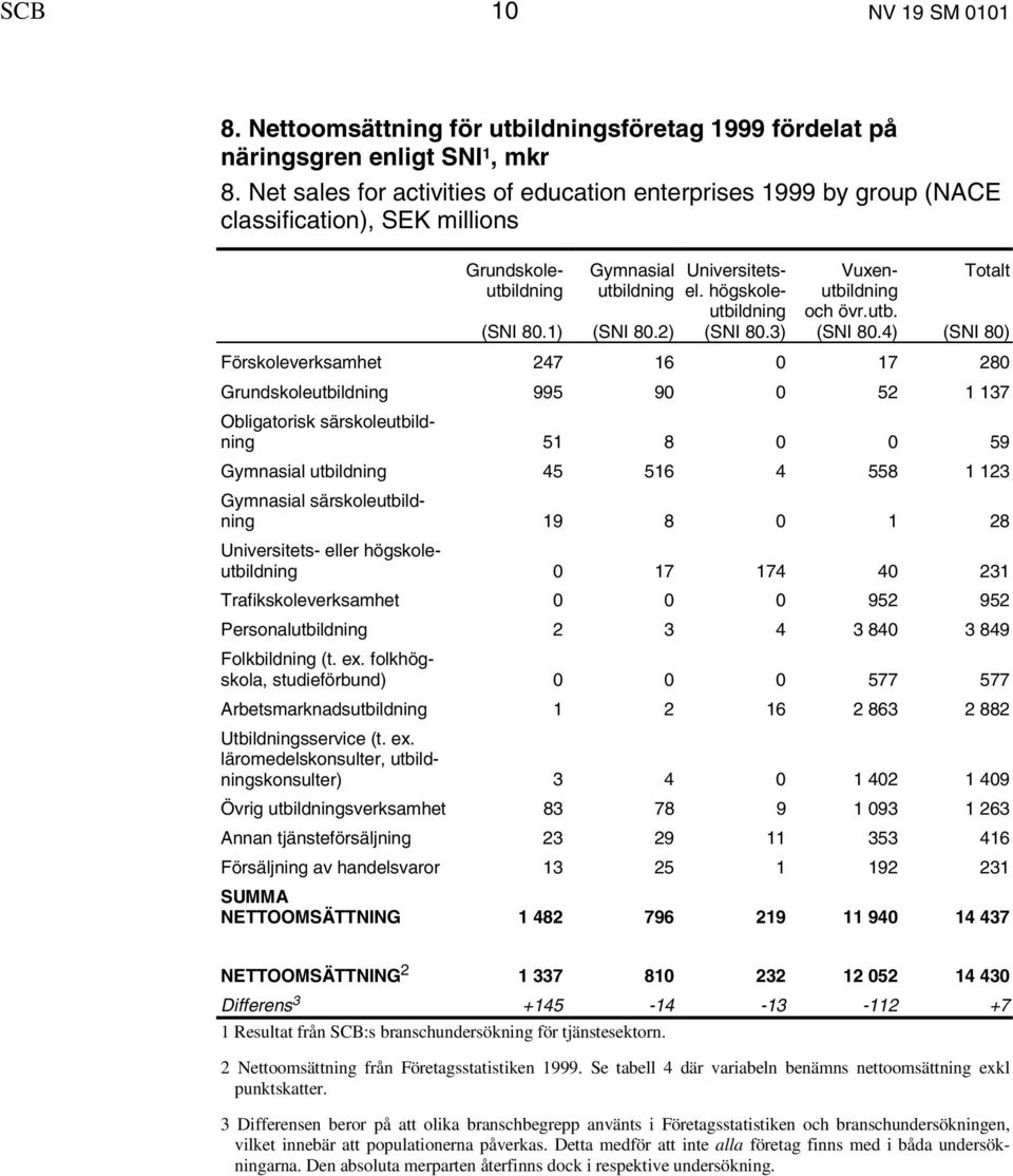 högskoleutbildning Vuxenutbildning och övr.utb. Totalt (SNI 80.1) (SNI 80.2) (SNI 80.3) (SNI 80.