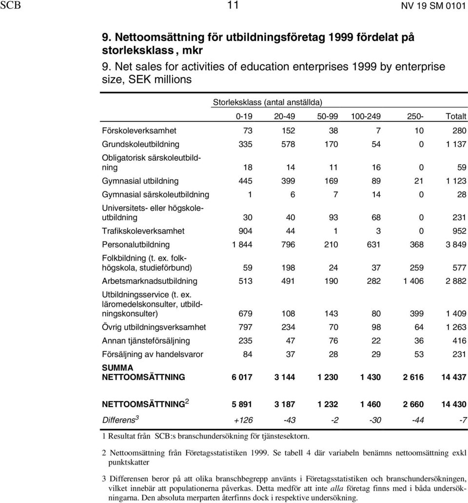 Grundskoleutbildning 335 578 170 54 0 1 137 Obligatorisk särskoleutbildning 18 14 11 16 0 59 Gymnasial utbildning 445 399 169 89 21 1 123 Gymnasial särskoleutbildning 1 6 7 14 0 28 Universitets-