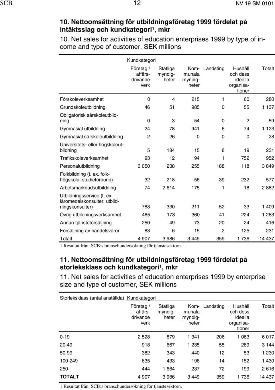 Landsting Hushåll och dess ideella organisationer Totalt Förskoleverksamhet 0 4 215 1 60 280 Grundskoleutbildning 46 51 985 0 55 1 137 Obligatorisk särskoleutbildning 0 3 54 0 2 59 Gymnasial