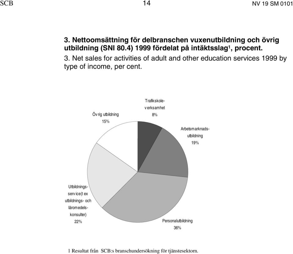 Net sales for activities of adult and other education services 1999 by type of income, per cent.