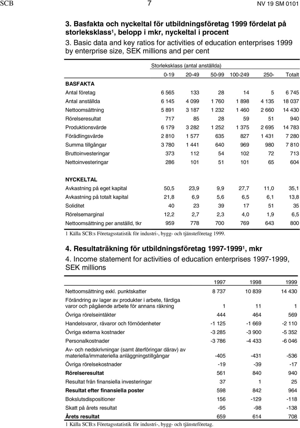 Antal företag 6 565 133 28 14 5 6 745 Antal anställda 6 145 4 099 1 760 1 898 4 135 18 037 Nettoomsättning 5 891 3 187 1 232 1 460 2 660 14 430 Rörelseresultat 717 85 28 59 51 940 Produktionsvärde 6