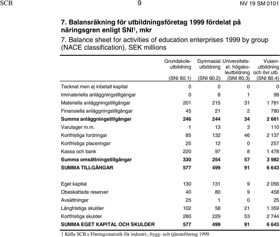 högskoutbildning och övr.utb. (SNI 80.1) (SNI 80.2) (SNI 80.3) (SNI 80.