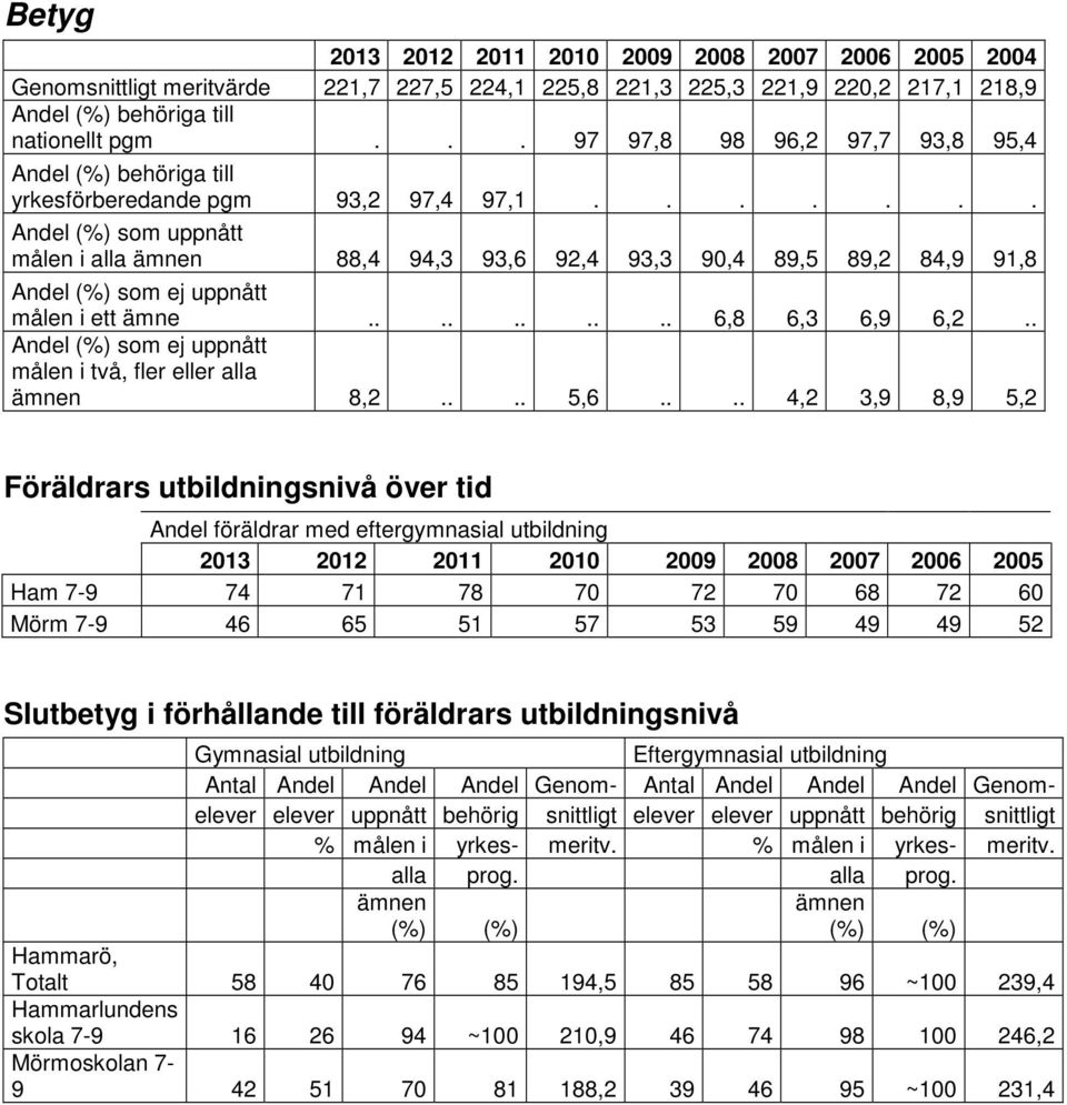 ...... Andel (%) som uppnått målen i alla ämnen 88,4 94,3 93,6 92,4 93,3 90,4 89,5 89,2 84,9 91,8 Andel (%) som ej uppnått målen i ett ämne.......... 6,8 6,3 6,9 6,2.