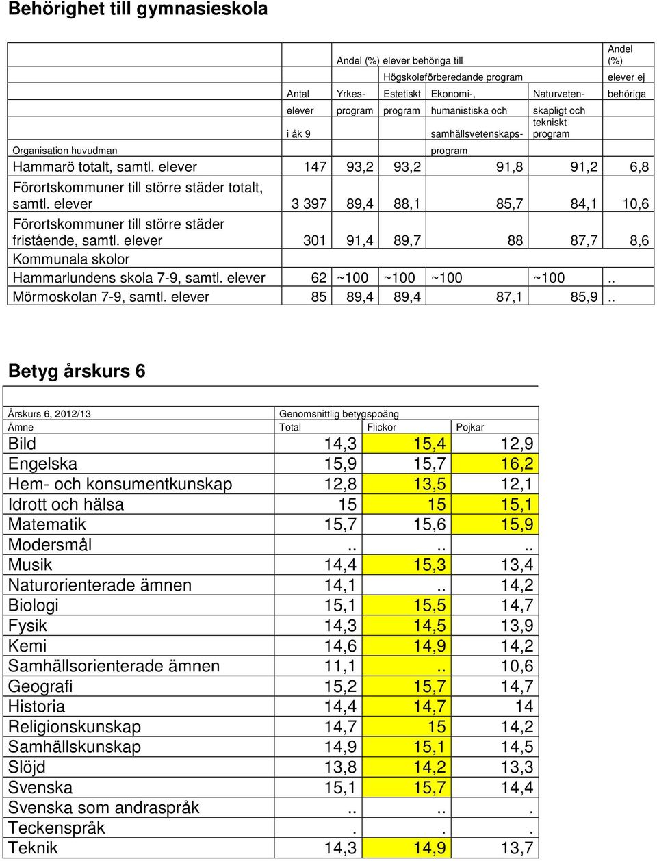 elever 147 93,2 93,2 91,8 91,2 6,8 Förortskommuner till större städer totalt, samtl. elever 3 397 89,4 88,1 85,7 84,1 10,6 Förortskommuner till större städer fristående, samtl.