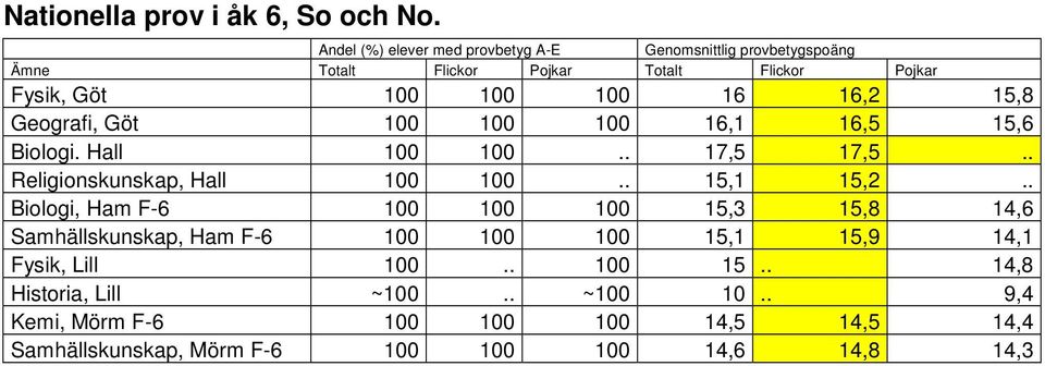 16,2 15,8 Geografi, Göt 100 100 100 16,1 16,5 15,6 Biologi. Hall 100 100.. 17,5 17,5.. Religionskunskap, Hall 100 100.. 15,1 15,2.