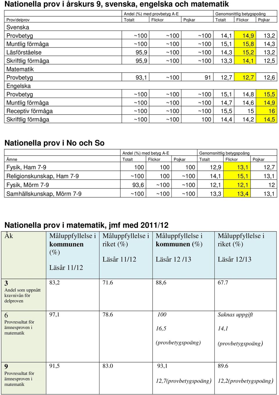 12,7 12,6 Engelska Provbetyg ~100 ~100 ~100 15,1 14,8 15,5 Muntlig förmåga ~100 ~100 ~100 14,7 14,6 14,9 Receptiv förmåga ~100 ~100 ~100 15,5 15 16 Skriftlig förmåga ~100 ~100 100 14,4 14,2 14,5