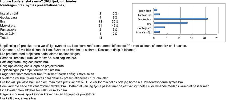 I det stora konferensrummet blåste det från ventilationen, så man fick ont i nacken. I Kaptenen, så var bild duken för liten. Svårt att se från bakre stolarna.