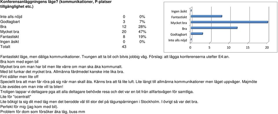 Allmänna färdmedel kanske inte lika bra. Fint ställer men lite off Speciellt bra att man får röra på sig när man skall äta. Känns bra att få lite luft.