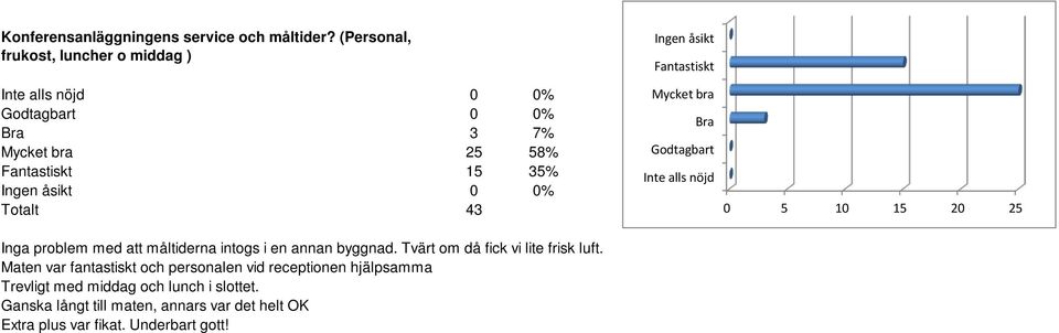 problem med att måltiderna intogs i en annan byggnad. Tvärt om då fick vi lite frisk luft.