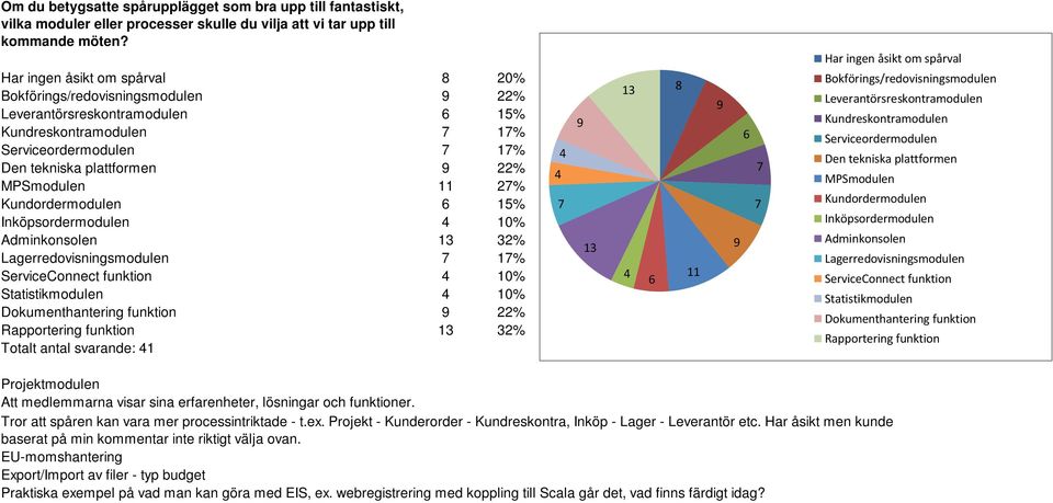 11 27% Kundordermodulen 6 15% Inköpsordermodulen 4 10% Adminkonsolen 13 32% Lagerredovisningsmodulen 7 17% ServiceConnect funktion 4 10% Statistikmodulen 4 10% Dokumenthantering funktion 9 22%