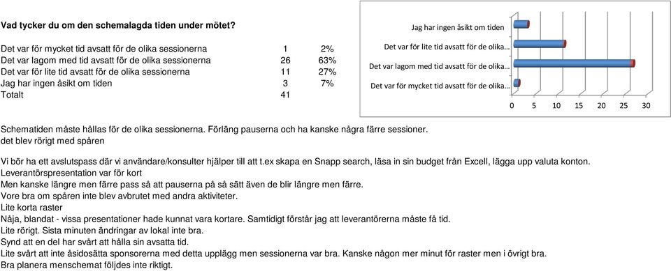 åsikt om tiden 3 7% Totalt 41 Jag har ingen åsikt om tiden Det var för lite tid avsatt för de olika Det var lagom med tid avsatt för de olika Det var för mycket tid avsatt för de olika 0 5 10 15 20