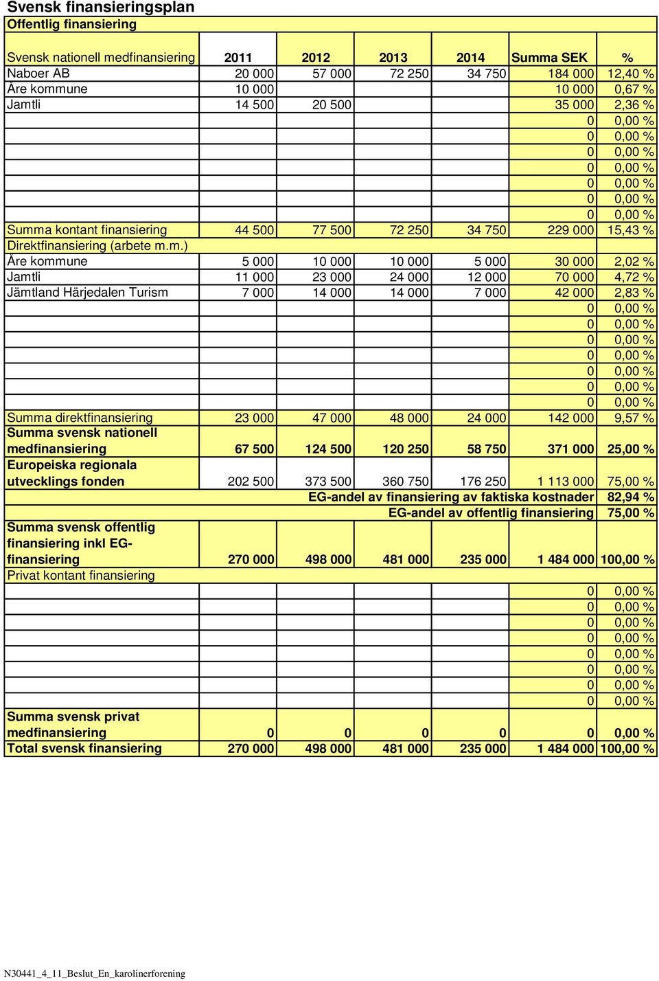 11 000 23 000 24 000 12 000 70 000 4,72 % Jämtland Härjedalen Turism 7 000 14 000 14 000 7 000 42 000 2,83 % Summa direktfinansiering 23 000 47 000 48 000 24 000 142 000 9,57 % Summa svensk nationell