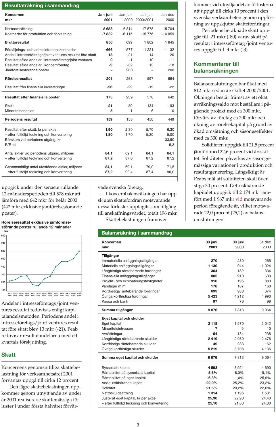 produktion och förvaltning -7 832-6 115-15 776-14 059 Bruttoresultat 856 699 1 802 1 645 Försäljnings- och administrationskostnader -666-577 -1 221-1 132 Andel i intresseföretags/joint ventures