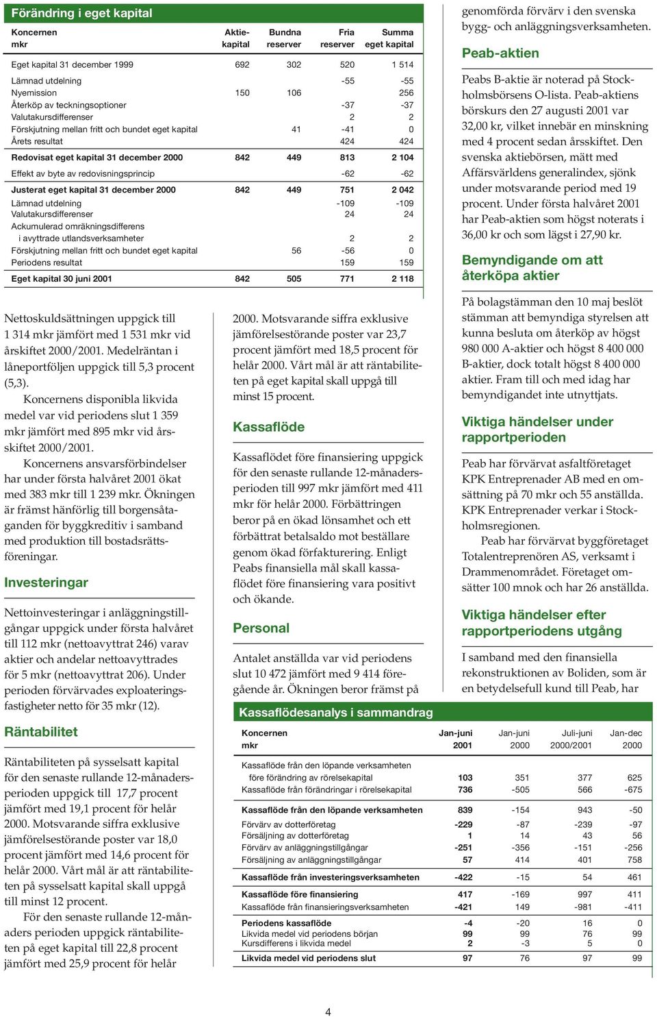 104 Effekt av byte av redovisningsprincip -62-62 Justerat eget kapital 31 december 2000 842 449 751 2 042 Lämnad utdelning -109-109 Valutakursdifferenser 24 24 Ackumulerad omräkningsdifferens i