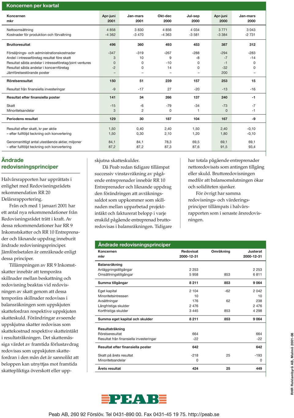 skatt 3 10 9-8 -7-14 Resultat sålda andelar i intresseföretag/joint ventures 0 0-10 0-1 0 Resultat sålda andelar i koncernföretag -2 0 14 0-32 0 Jämförelsestörande poster 200 Rörelseresultat 150 51