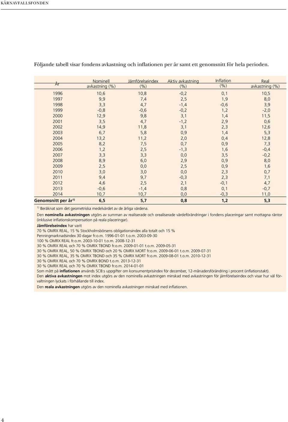 Aktiv avkastning (%) Inflation (%) Real avkastning (%) 1996 10,6 10,8-0,2 0,1 10,5 1997 9,9 7,4 2,5 1,9 8,0 1998 3,3 4,7-1,4-0,6 3,9 1999-0,8-0,6-0,2 1,2-2,0 2000 12,9 9,8 3,1 1,4 11,5 2001 3,5