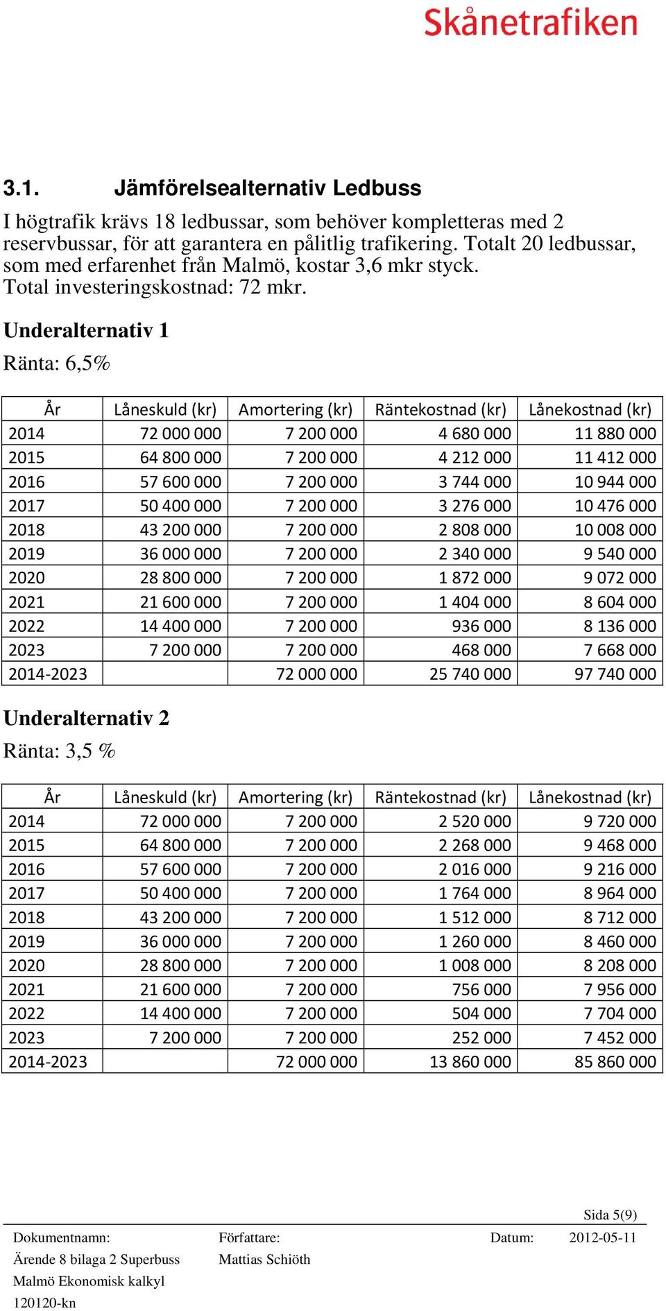 Underalternativ 1 Ränta: 6,5% År Låneskuld (kr) Amortering (kr) Räntekostnad (kr) Lånekostnad (kr) 2014 72 000 000 7 200 000 4 680 000 11 880 000 2015 64 800 000 7 200 000 4 212 000 11 412 000 2016