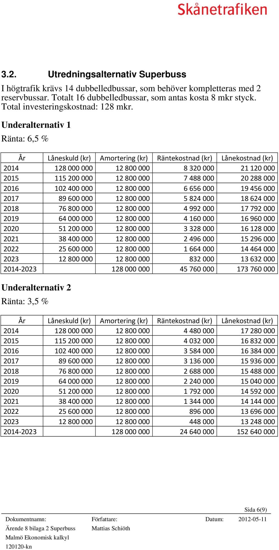 Underalternativ 1 Ränta: 6,5 % År Låneskuld (kr) Amortering (kr) Räntekostnad (kr) Lånekostnad (kr) 2014 128 000 000 12 800 000 8 320 000 21 120 000 2015 115 200 000 12 800 000 7 488 000 20 288 000