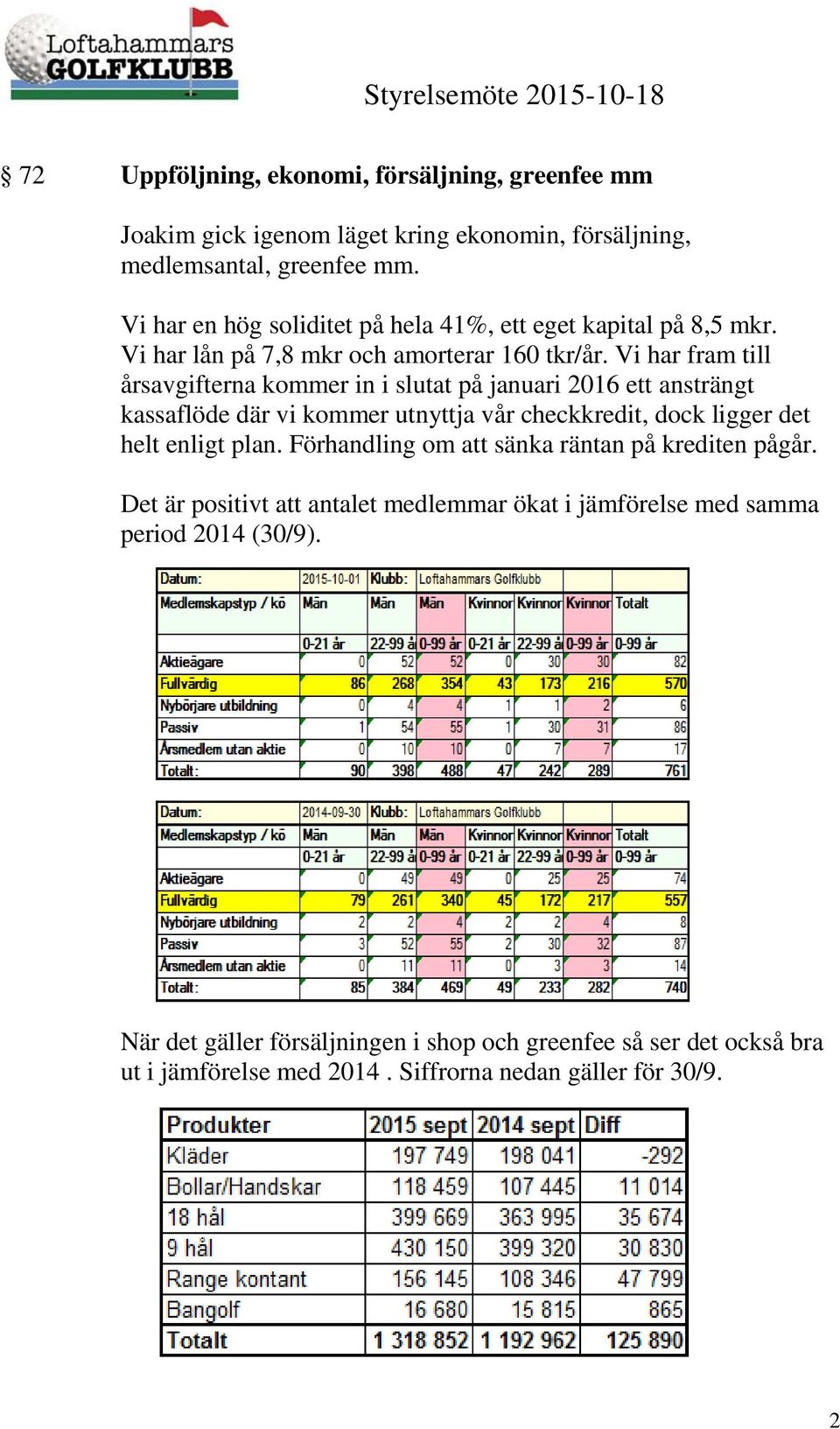 Vi har fram till årsavgifterna kommer in i slutat på januari 2016 ett ansträngt kassaflöde där vi kommer utnyttja vår checkkredit, dock ligger det helt enligt plan.