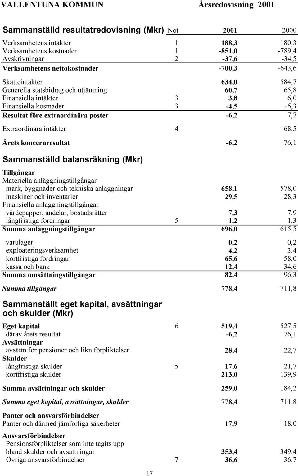 intäkter 4 68,5 Årets koncernresultat -6,2 76,1 Sammanställd balansräkning (Mkr) Tillgångar Materiella anläggningstillgångar mark, byggnader och tekniska anläggningar 658,1 578,0 maskiner och