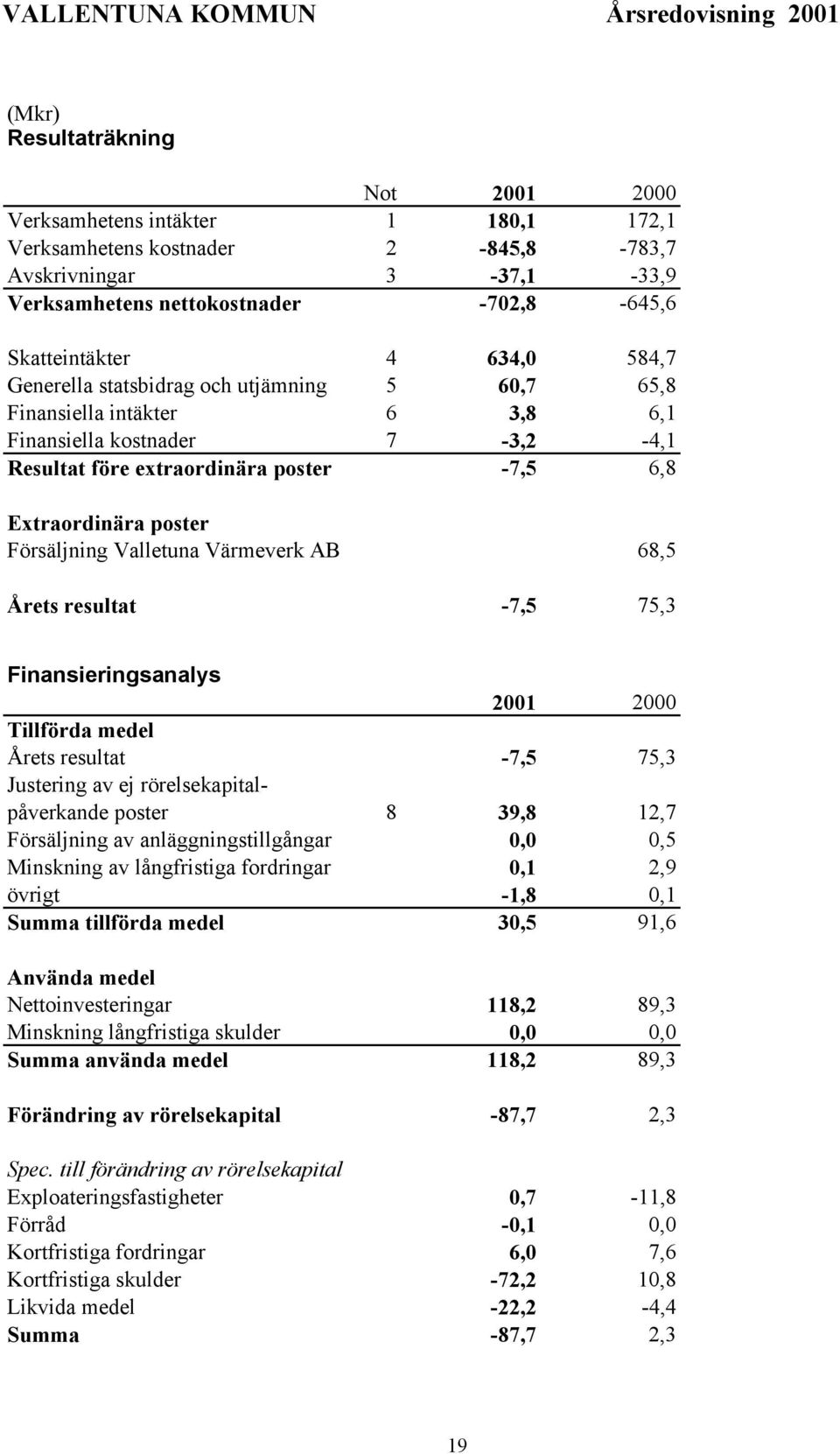 Valletuna Värmeverk AB 68,5 Årets resultat -7,5 75,3 Finansieringsanalys 2001 2000 Tillförda medel Årets resultat -7,5 75,3 Justering av ej rörelsekapitalpåverkande poster 8 39,8 12,7 Försäljning av