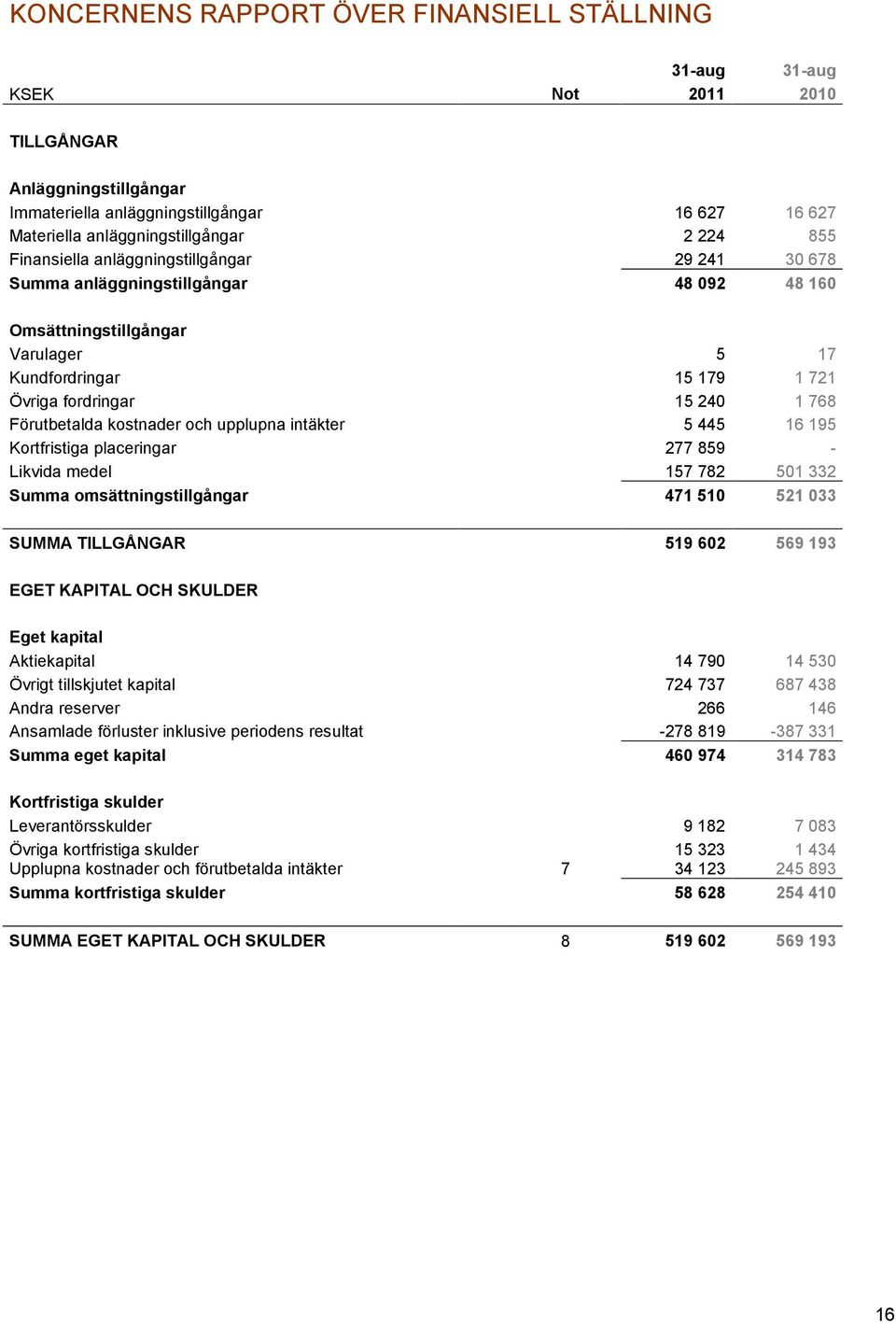 Förutbetalda kostnader och upplupna intäkter 5 445 16 195 Kortfristiga placeringar 277 859 - Likvida medel 157 782 501 332 Summa omsättningstillgångar 471 510 521 033 SUMMA TILLGÅNGAR 519 602 569 193