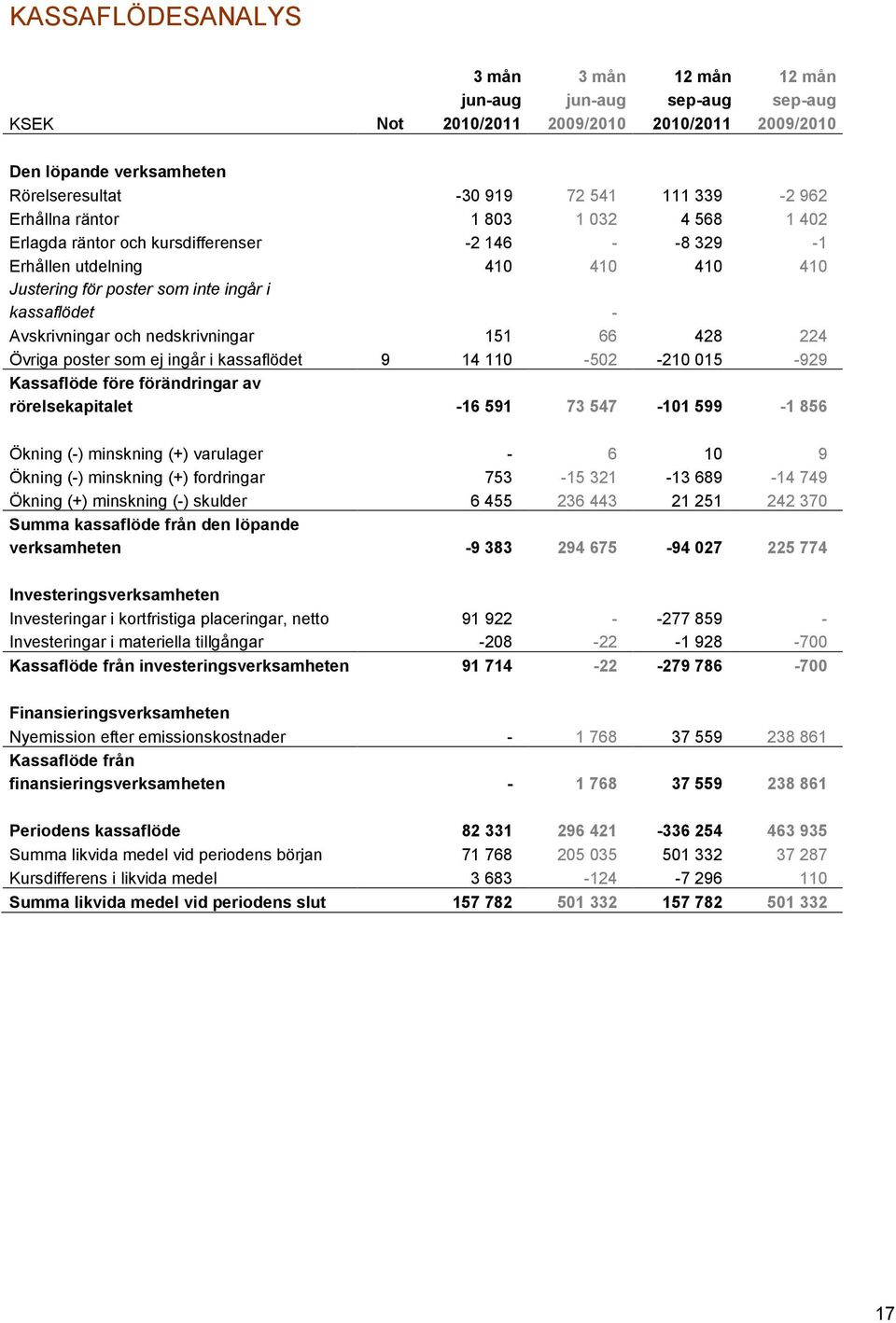 nedskrivningar 151 66 428 224 Övriga poster som ej ingår i kassaflödet 9 14 110-502 -210 015-929 Kassaflöde före förändringar av rörelsekapitalet -16 591 73 547-101 599-1 856 Ökning (-) minskning (+)