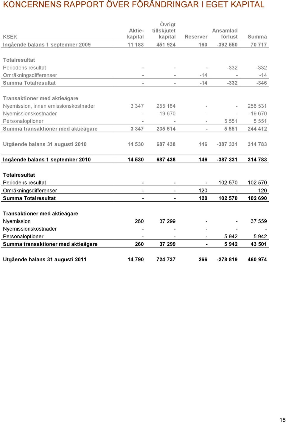 184 - - 258 531 Nyemissionskostnader - -19 670 - - -19 670 Personaloptioner - - - 5 551 5 551 Summa transaktioner med aktieägare 3 347 235 514-5 551 244 412 Utgående balans 31 augusti 2010 14 530 687