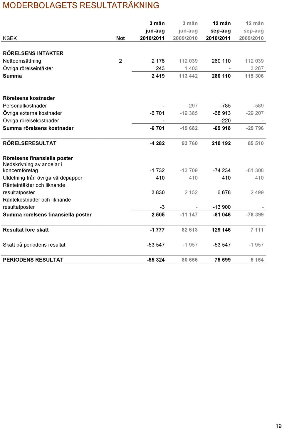 rörelsekostnader - - -220 - Summa rörelsens kostnader -6 701-19 682-69 918-29 796 RÖRELSERESULTAT -4 282 93 760 210 192 85 510 Rörelsens finansiella poster Nedskrivning av andelar i koncernföretag -1