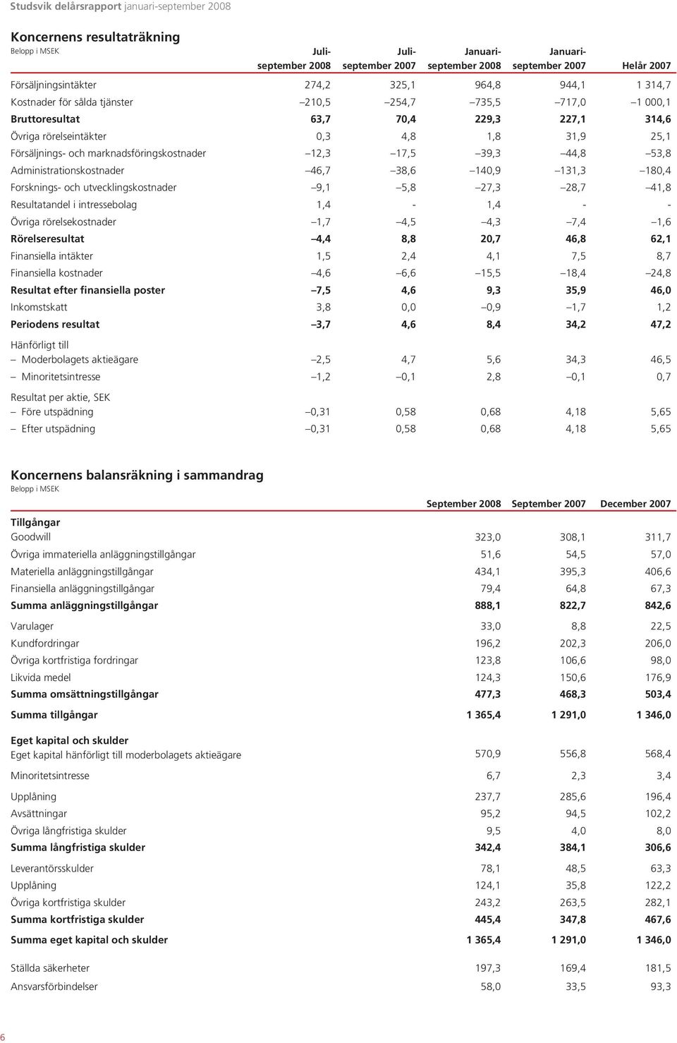 38,6 140,9 131,3 180,4 Forsknings- och utvecklingskostnader 9,1 5,8 27,3 28,7 41,8 Resultatandel i intressebolag 1,4-1,4 - - Övriga rörelsekostnader 1,7 4,5 4,3 7,4 1,6 Rörelseresultat 4,4 8,8 20,7