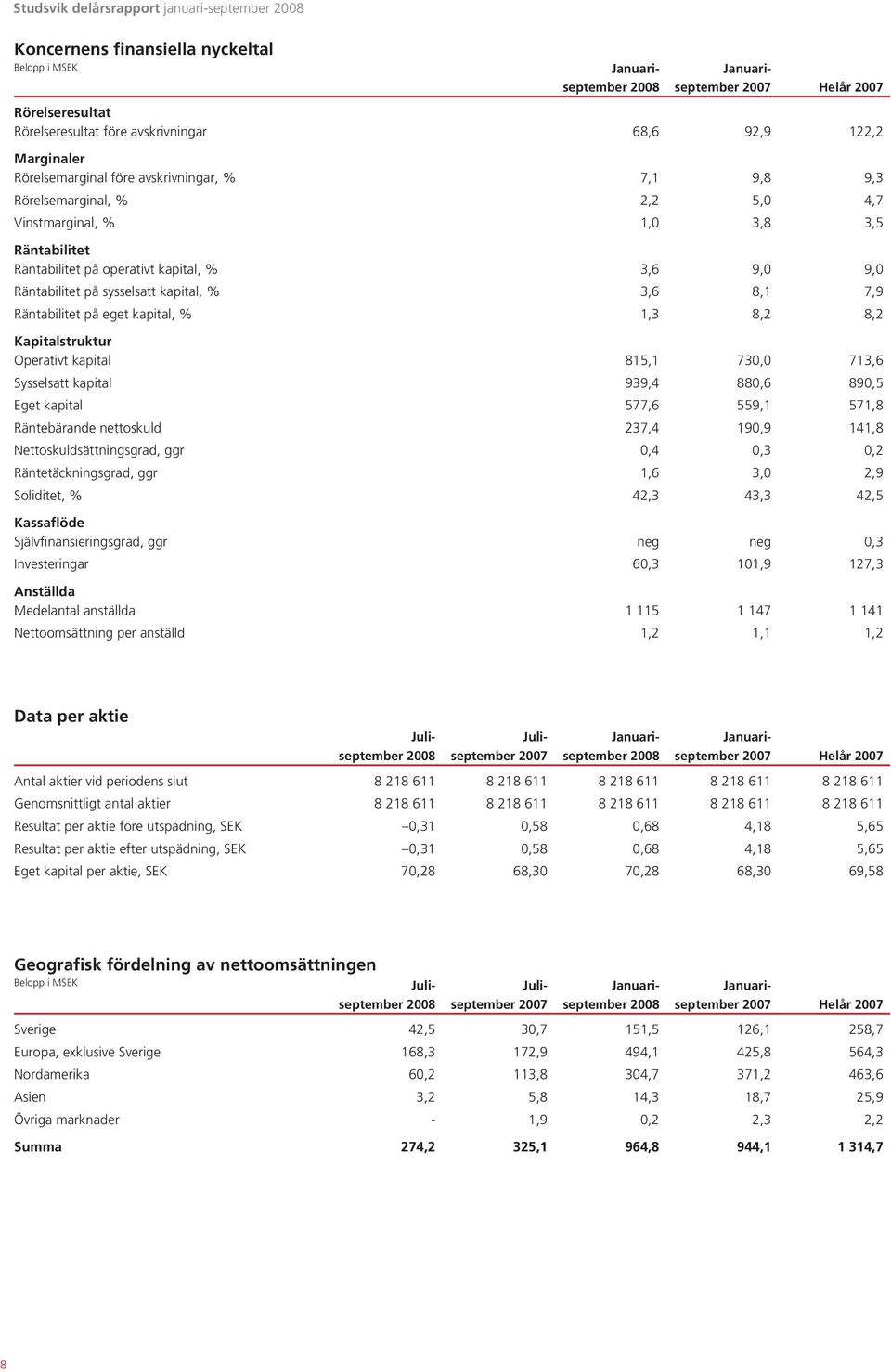 kapital, % 3,6 8,1 7,9 Räntabilitet på eget kapital, % 1,3 8,2 8,2 Kapitalstruktur Operativt kapital 815,1 730,0 713,6 Sysselsatt kapital 939,4 880,6 890,5 Eget kapital 577,6 559,1 571,8 Räntebärande