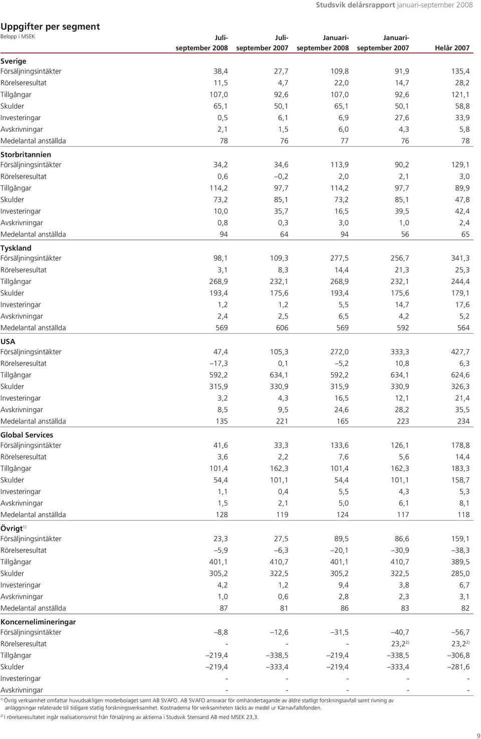 Försäljningsintäkter 34,2 34,6 113,9 90,2 129,1 Rörelseresultat 0,6 0,2 2,0 2,1 3,0 Tillgångar 114,2 97,7 114,2 97,7 89,9 Skulder 73,2 85,1 73,2 85,1 47,8 Investeringar 10,0 35,7 16,5 39,5 42,4