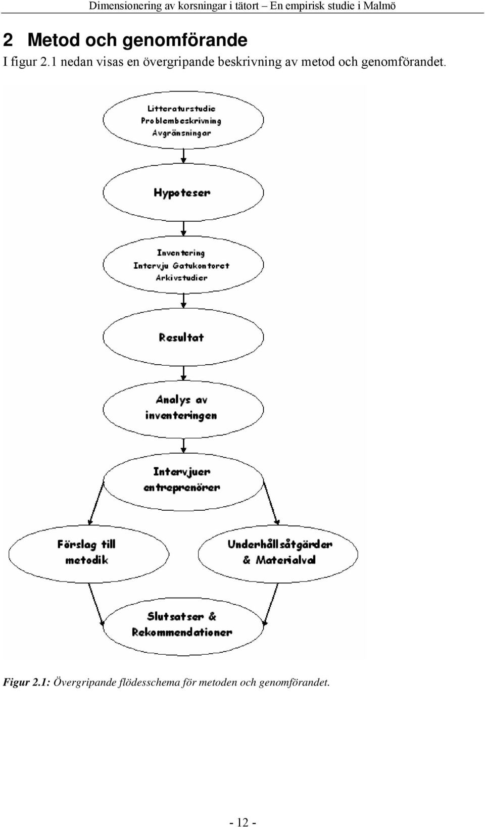 metod och genomförandet. Figur 2.