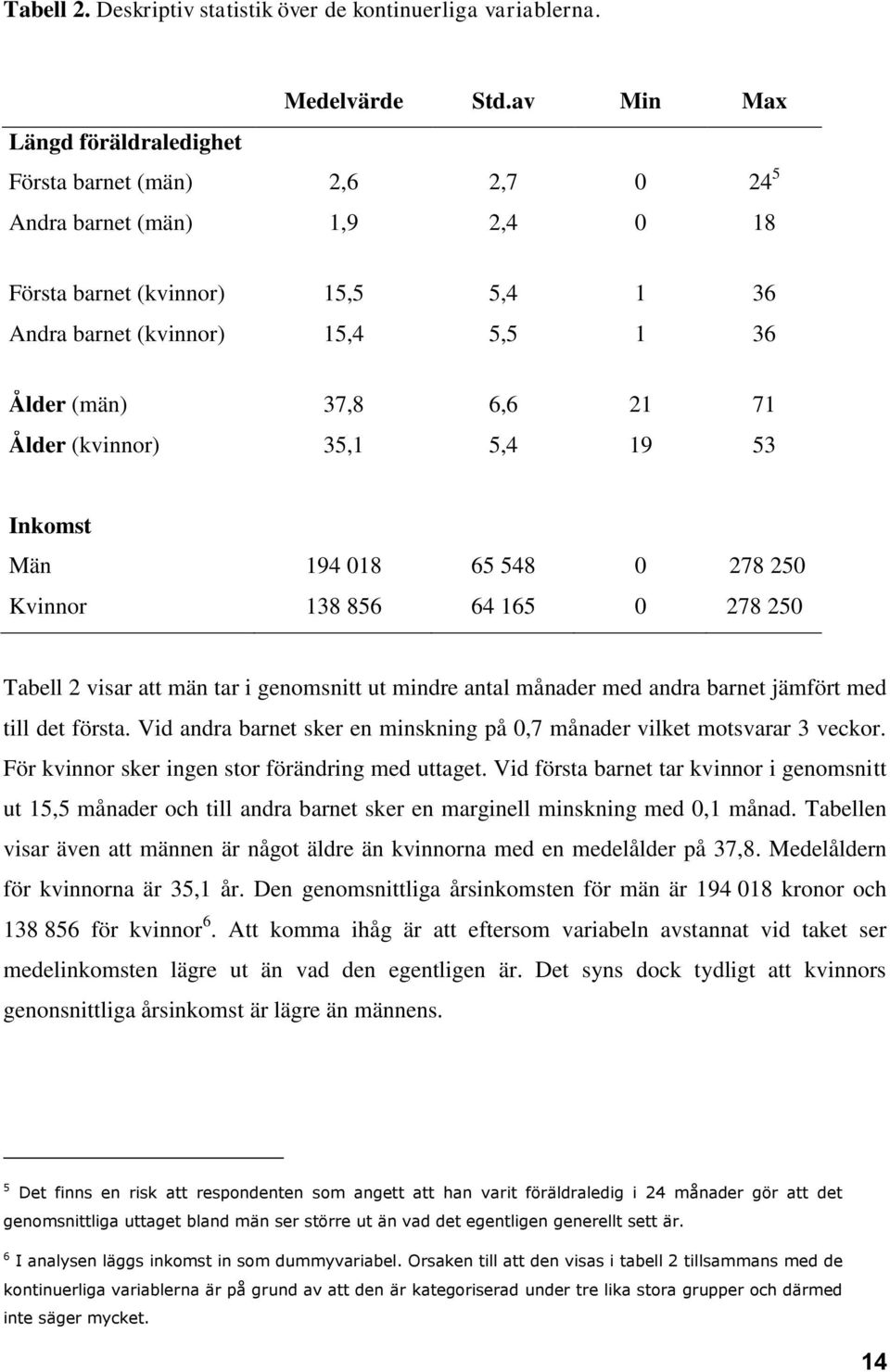 71 Ålder (kvinnor) 35,1 5,4 19 53 Inkomst Män 194 018 65 548 0 278 250 Kvinnor 138 856 64 165 0 278 250 Tabell 2 visar att män tar i genomsnitt ut mindre antal månader med andra barnet jämfört med