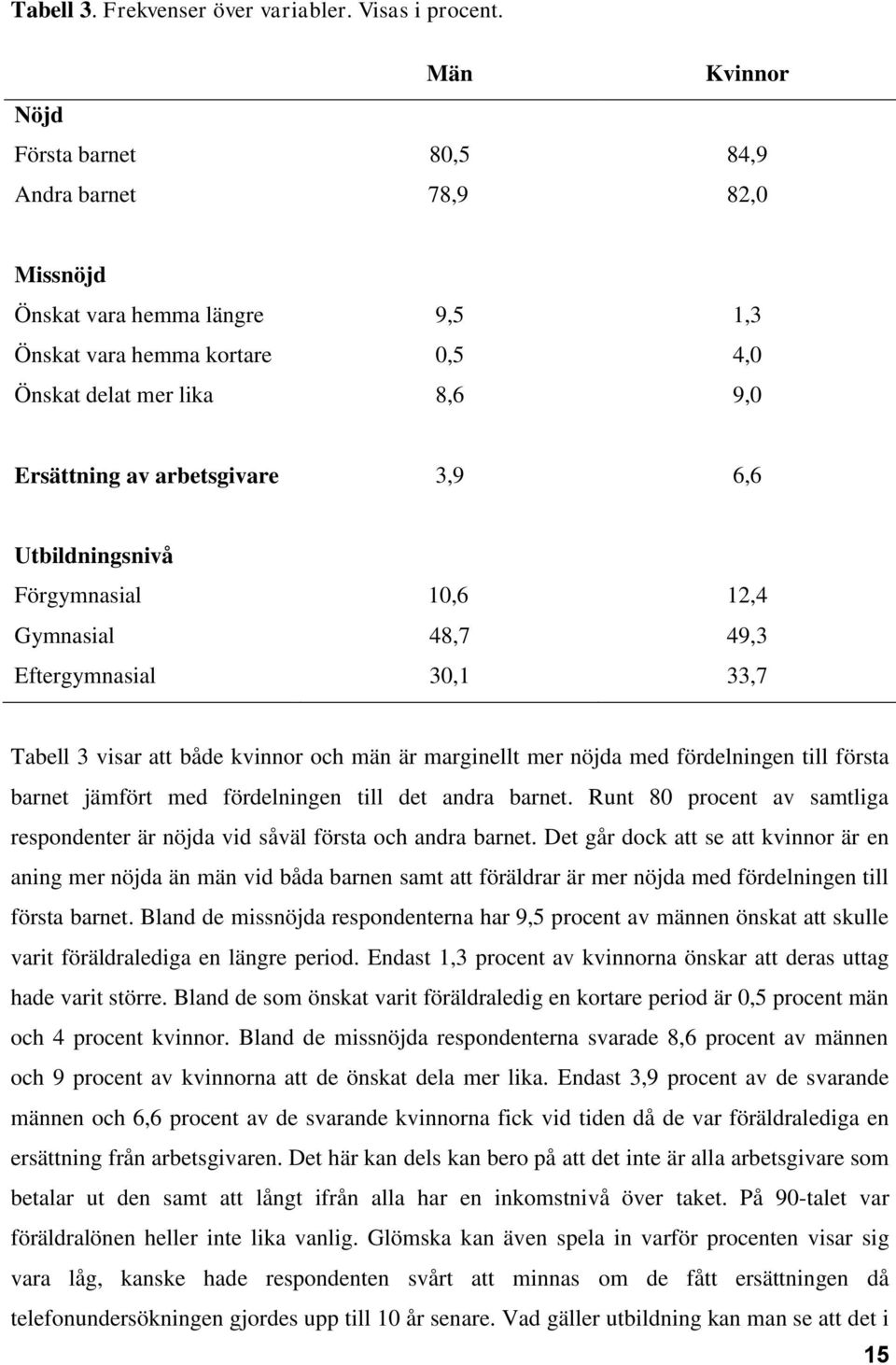 3,9 6,6 Utbildningsnivå Förgymnasial 10,6 12,4 Gymnasial 48,7 49,3 Eftergymnasial 30,1 33,7 Tabell 3 visar att både kvinnor och män är marginellt mer nöjda med fördelningen till första barnet jämfört