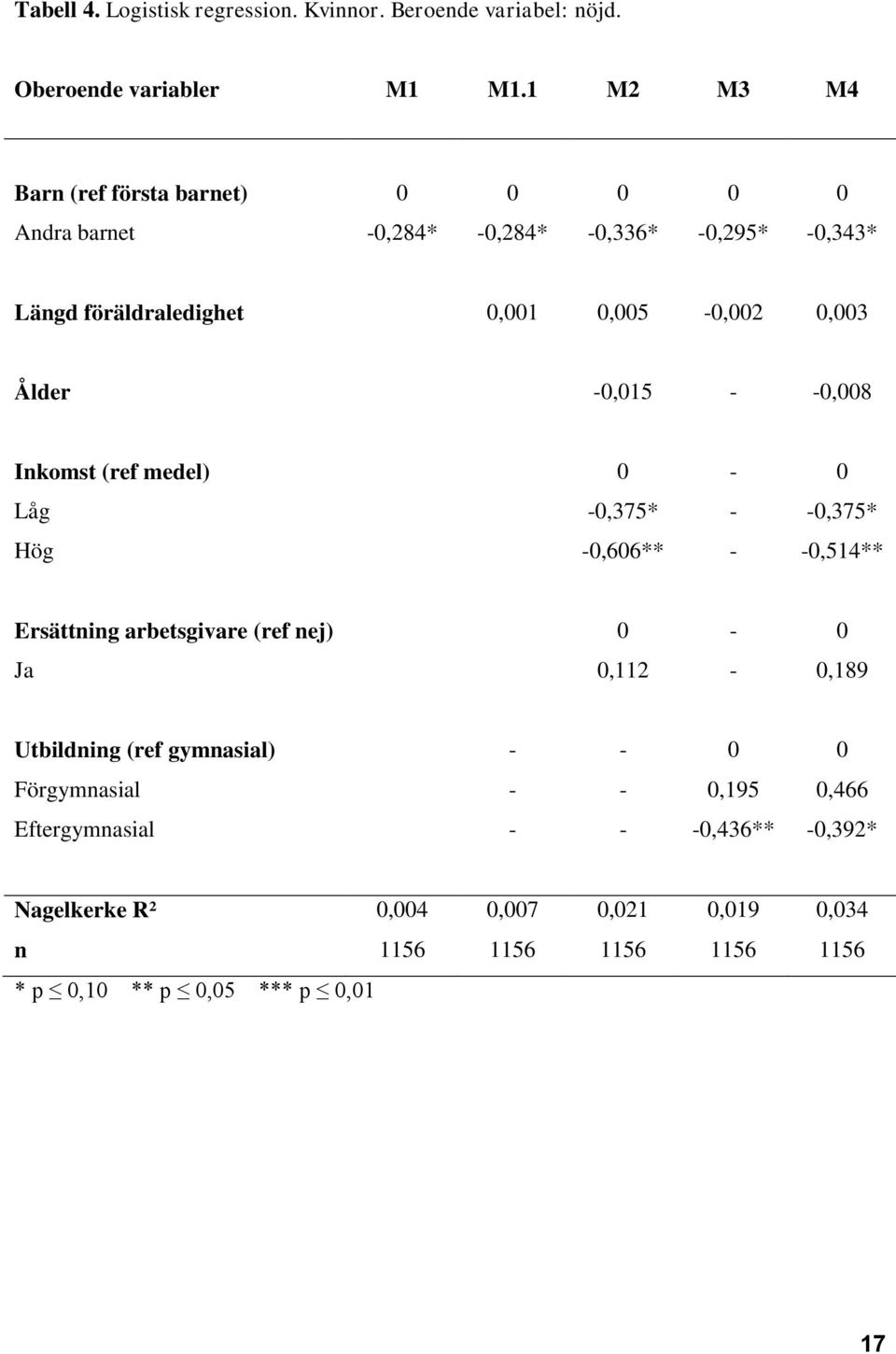 Ålder -0,015 - -0,008 Inkomst (ref medel) 0-0 Låg -0,375* - -0,375* Hög -0,606** - -0,514** Ersättning arbetsgivare (ref nej) 0-0 Ja 0,112-0,189