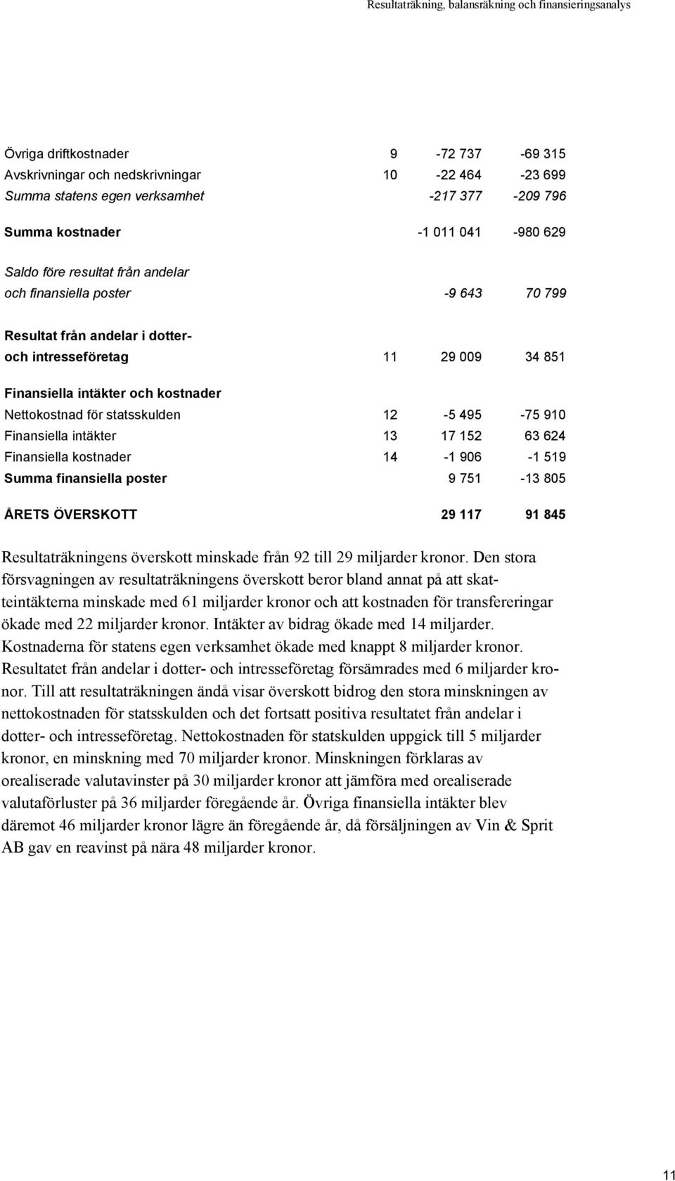 kostnader Nettokostnad för statsskulden 12-5 495-75 910 Finansiella intäkter 13 17 152 63 624 Finansiella kostnader 14-1 906-1 519 Summa finansiella poster 9 751-13 805 ÅRETS ÖVERSKOTT 29 117 91 845