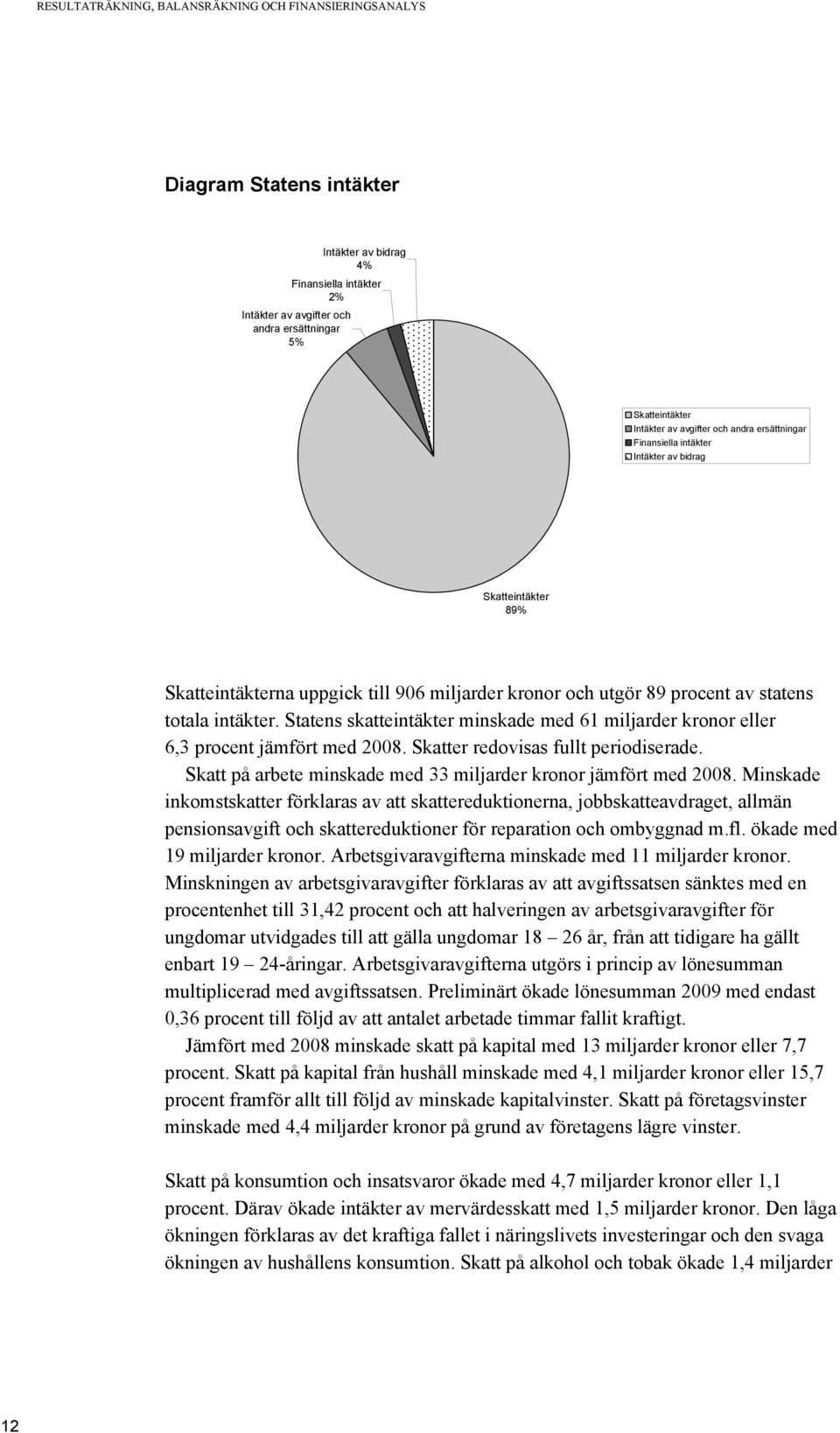 Statens skatteintäkter minskade med 61 miljarder kronor eller 6,3 procent jämfört med 2008. Skatter redovisas fullt periodiserade. Skatt på arbete minskade med 33 miljarder kronor jämfört med 2008.
