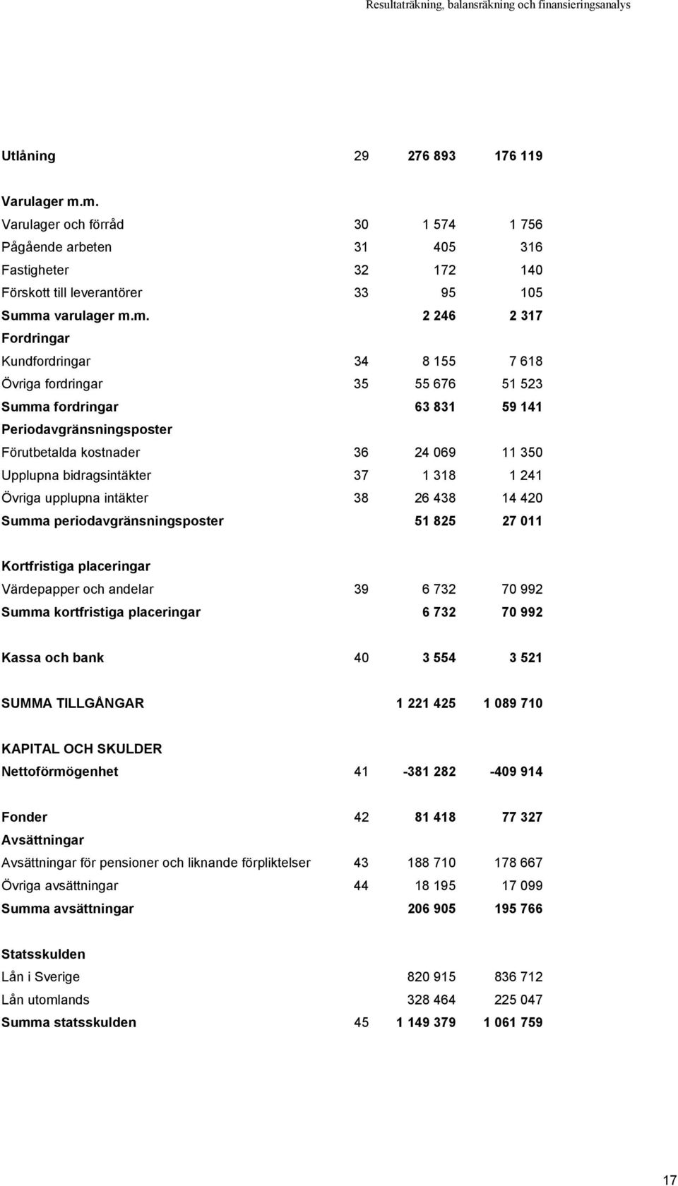 618 Övriga fordringar 35 55 676 51 523 Summa fordringar 63 831 59 141 Periodavgränsningsposter Förutbetalda kostnader 36 24 069 11 350 Upplupna bidragsintäkter 37 1 318 1 241 Övriga upplupna intäkter