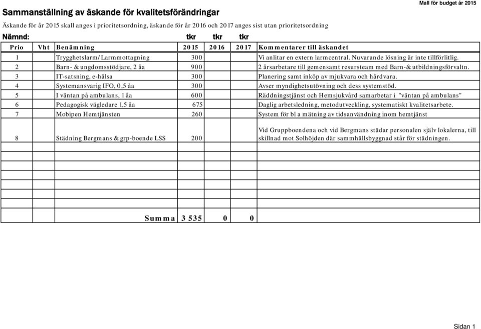 2 Barn- & ungdomsstödjare, 2 åa 900 2 årsarbetare till gemensamt resursteam med Barn-& utbildningsförvaltn. 3 IT-satsning, e-hälsa 300 Planering samt inköp av mjukvara och hårdvara.