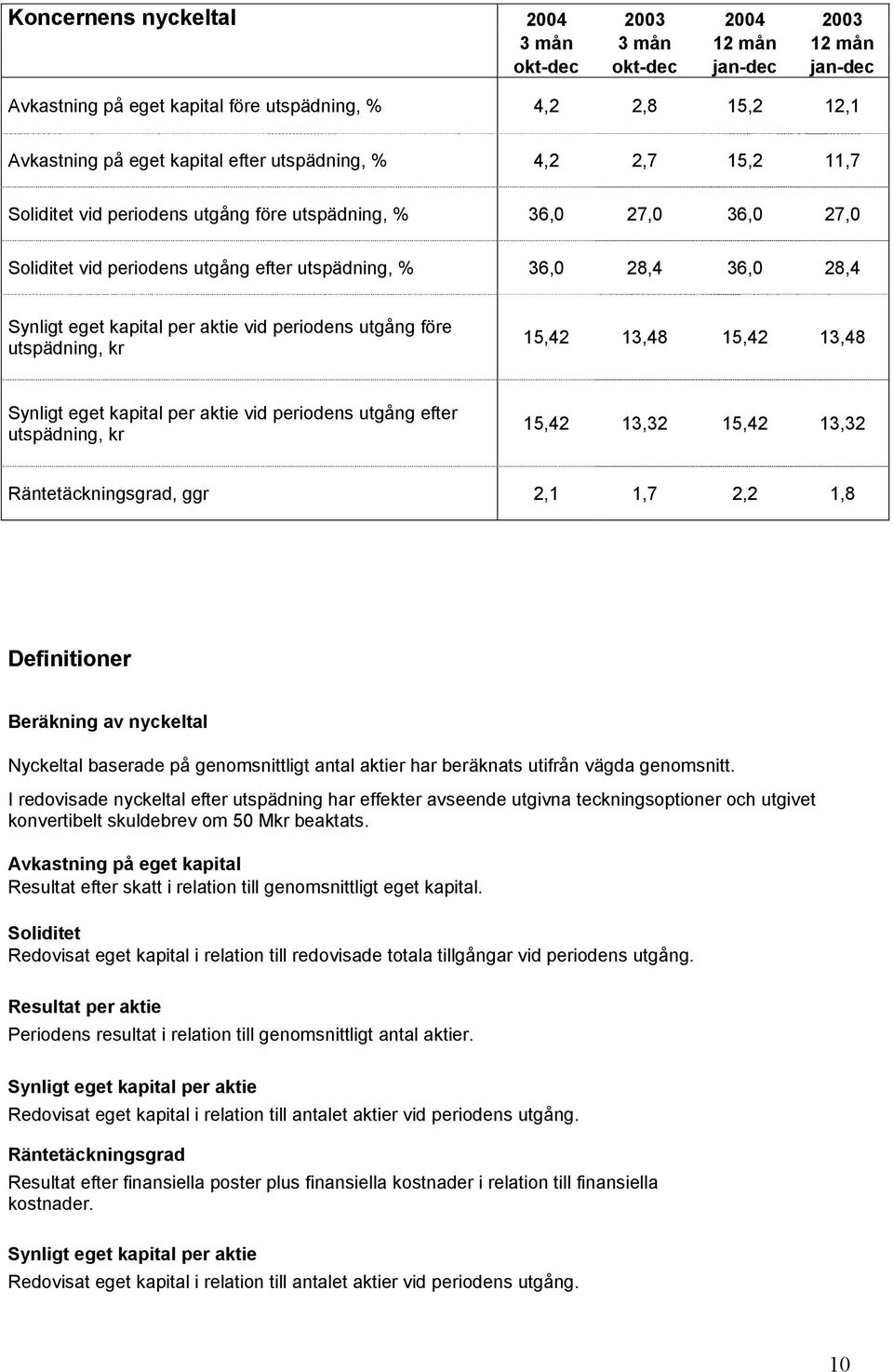 aktie vid periodens utgång före utspädning, kr 15,42 13,48 15,42 13,48 Synligt eget kapital per aktie vid periodens utgång efter utspädning, kr 15,42 13,32 15,42 13,32 Räntetäckningsgrad, ggr 2,1 1,7