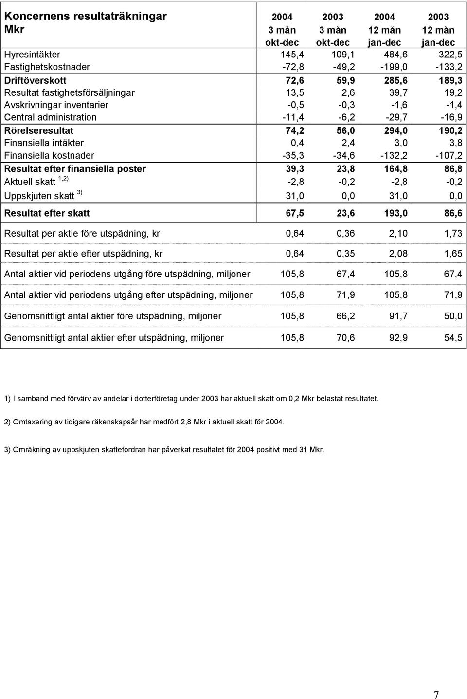 56,0 294,0 190,2 Finansiella intäkter 0,4 2,4 3,0 3,8 Finansiella kostnader -35,3-34,6-132,2-107,2 Resultat efter finansiella poster 39,3 23,8 164,8 86,8 Aktuell skatt 1,2) -2,8-0,2-2,8-0,2