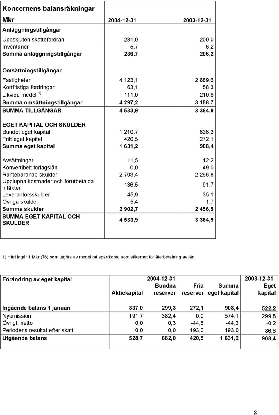 eget kapital 1 210,7 636,3 Fritt eget kapital 420,5 272,1 Summa eget kapital 1 631,2 908,4 Avsättningar 11,5 12,2 Konvertibelt förlagslån 0,0 49,0 Räntebärande skulder 2 703,4 2 266,8 Upplupna