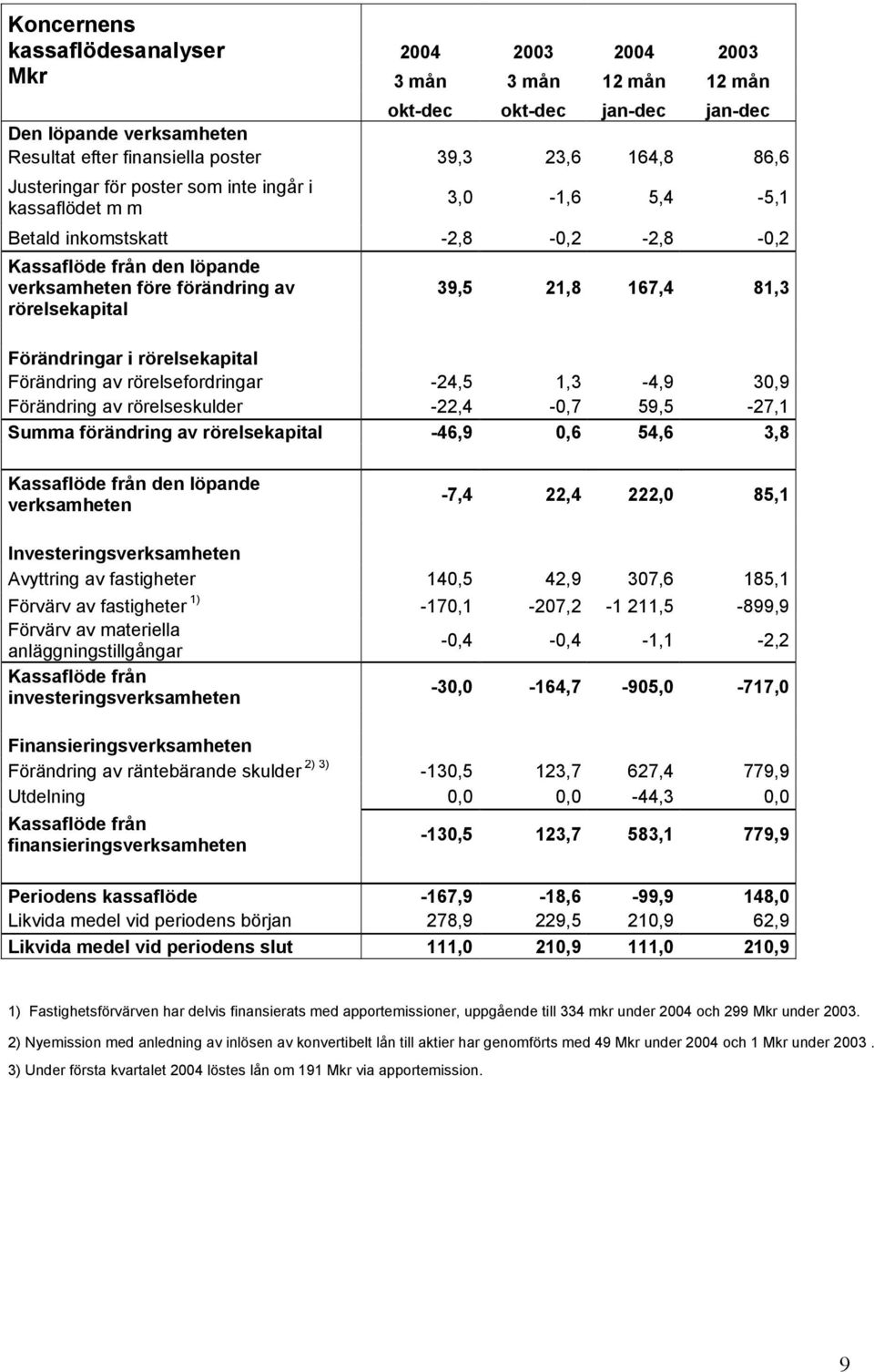 81,3 Förändringar i rörelsekapital Förändring av rörelsefordringar -24,5 1,3-4,9 30,9 Förändring av rörelseskulder -22,4-0,7 59,5-27,1 Summa förändring av rörelsekapital -46,9 0,6 54,6 3,8 Kassaflöde