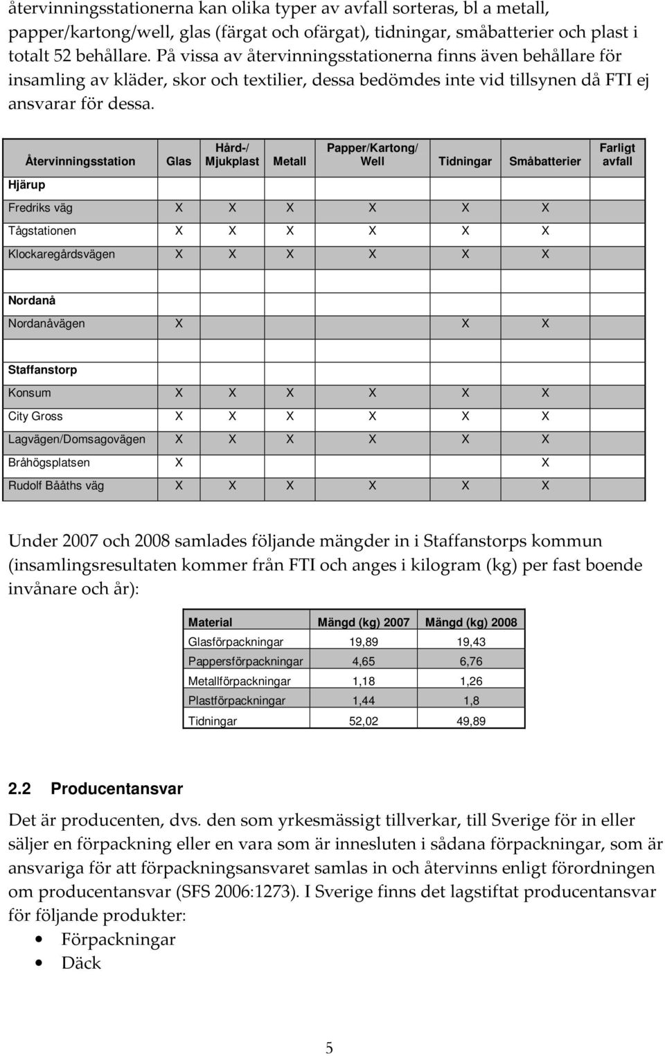 Återvinningsstation Glas Hård-/ Mjukplast Metall Papper/Kartong/ Well Tidningar Småbatterier Farligt avfall Hjärup Fredriks väg X X X X X X Tågstationen X X X X X X Klockaregårdsvägen X X X X X X