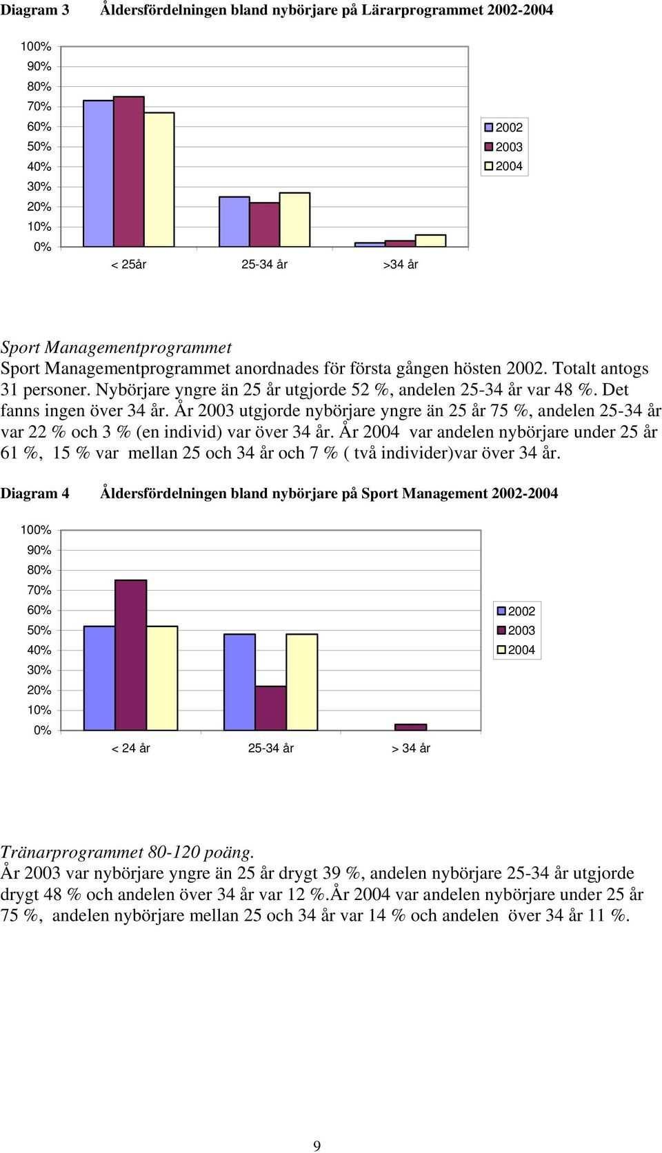 År 2003 utgjorde nybörjare yngre än 25 år 75 %, andelen 25-34 år var 22 % och 3 % (en individ) var över 34 år.