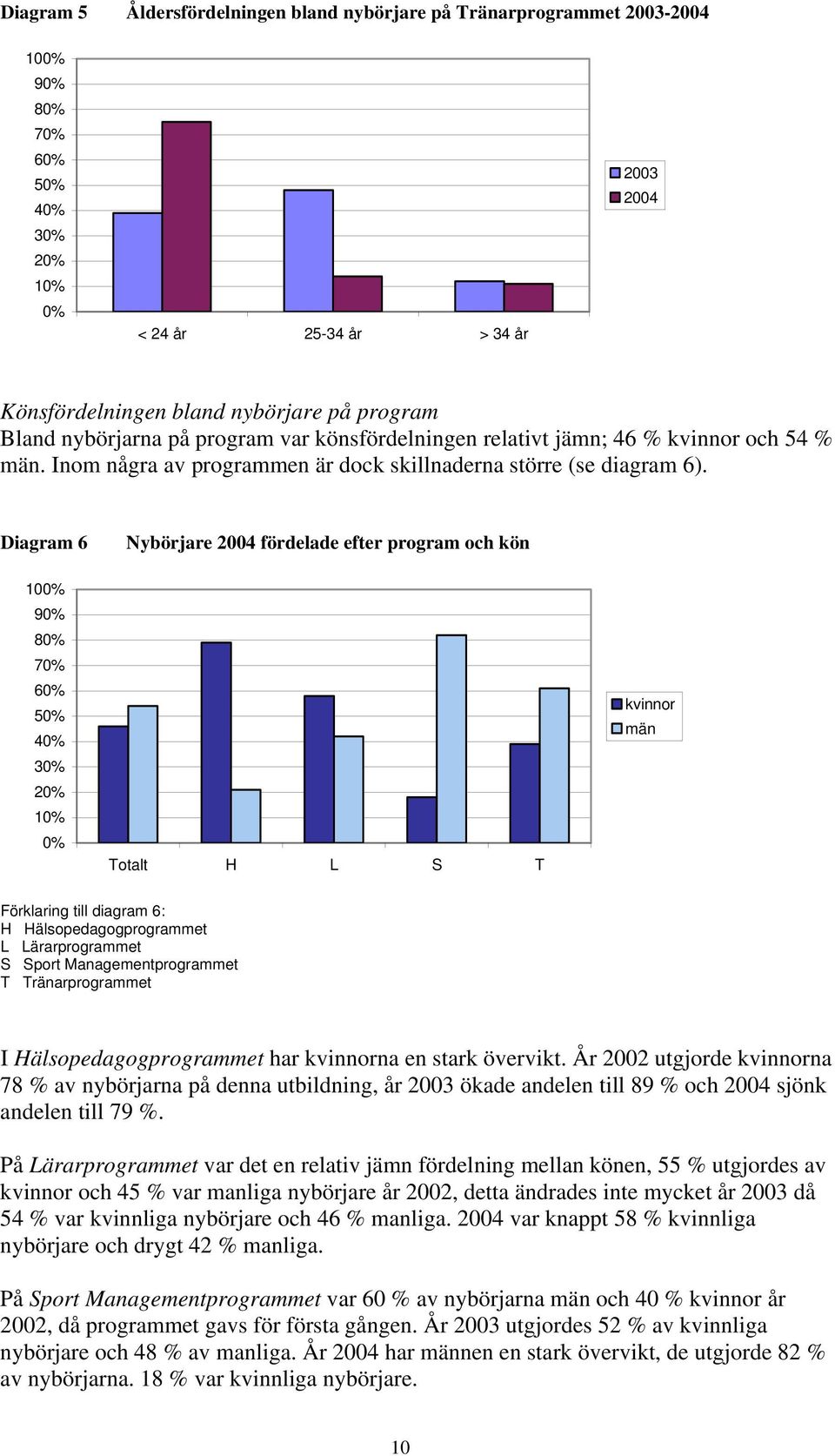 Diagram 6 Nybörjare 2004 fördelade efter program och kön 100% 90% 80% 70% 60% 50% 40% 30% 20% 10% 0% Totalt H L S T kvinnor män Förklaring till diagram 6: H Hälsopedagogprogrammet L Lärarprogrammet S