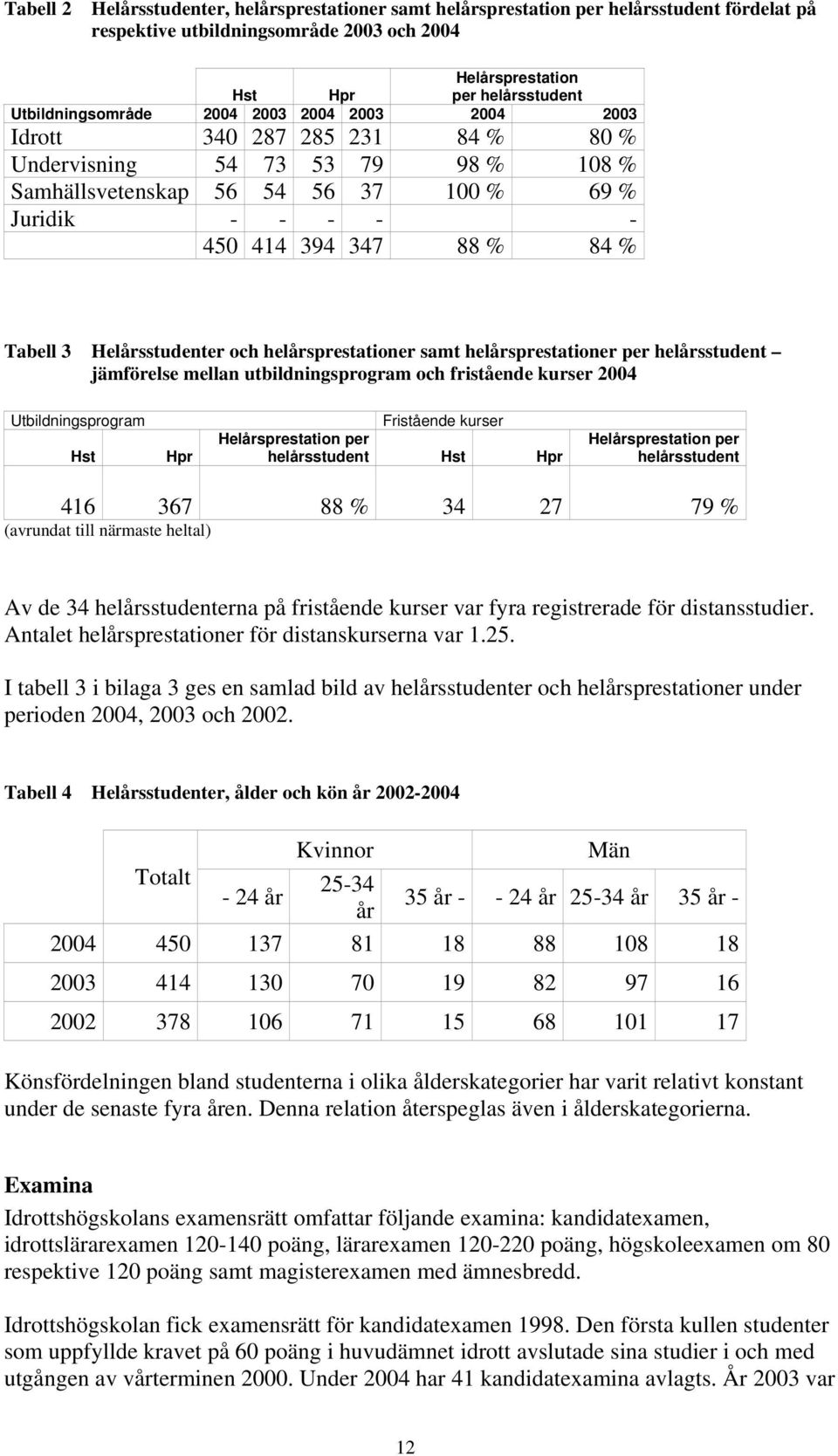 % Tabell 3 Helårsstudenter och helårsprestationer samt helårsprestationer per helårsstudent jämförelse mellan utbildningsprogram och fristående kurser 2004 Utbildningsprogram Hst Hpr Fristående