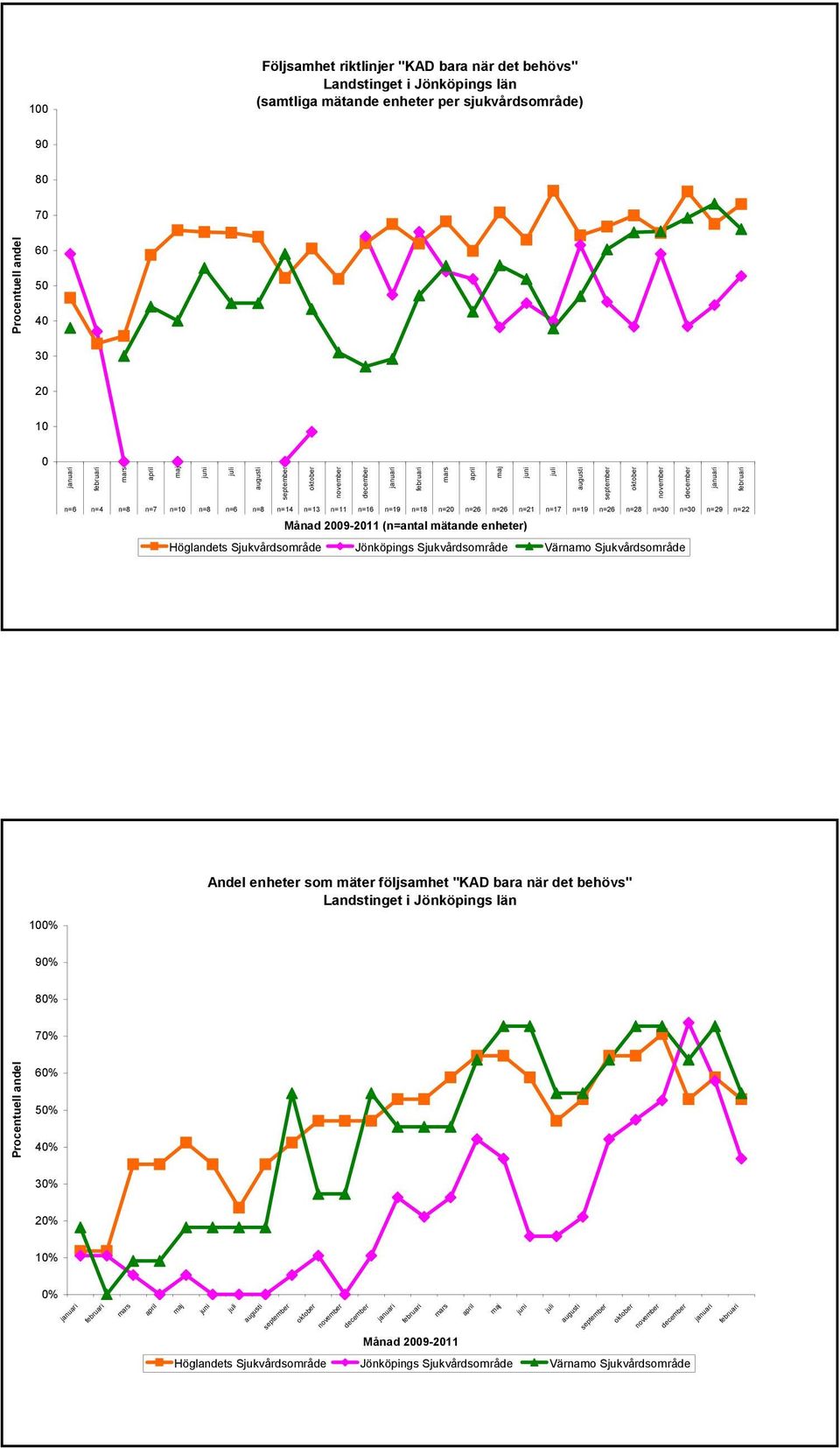 mätande enheter) Höglandets Sjukvårdsområde Jönköpings Sjukvårdsområde Värnamo Sjukvårdsområde Andel enheter som mäter följsamhet "KAD bara när det behövs"